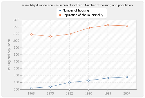 Gumbrechtshoffen : Number of housing and population