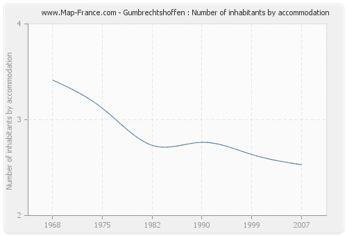 Gumbrechtshoffen : Number of inhabitants by accommodation