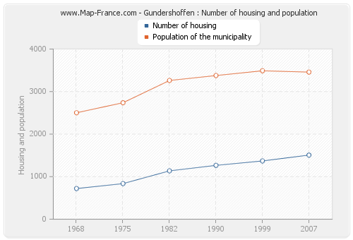 Gundershoffen : Number of housing and population