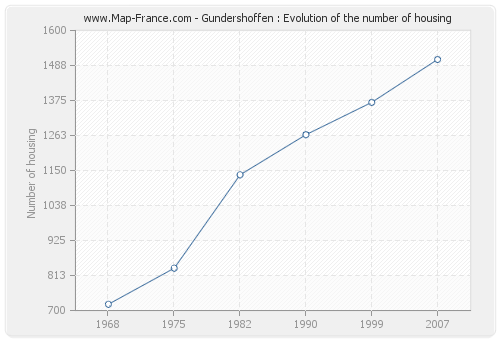 Gundershoffen : Evolution of the number of housing