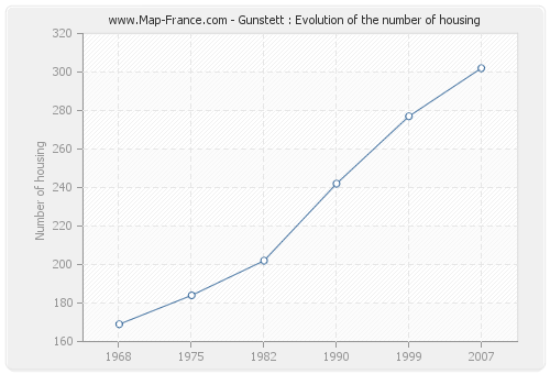 Gunstett : Evolution of the number of housing