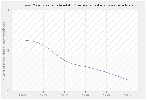 Gunstett : Number of inhabitants by accommodation