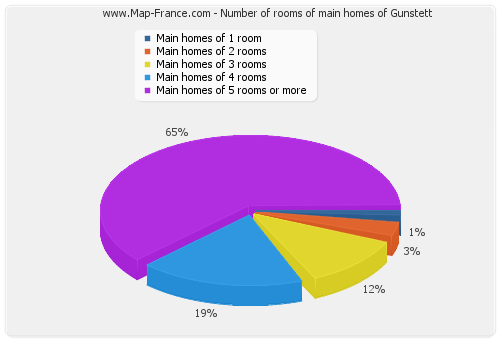Number of rooms of main homes of Gunstett