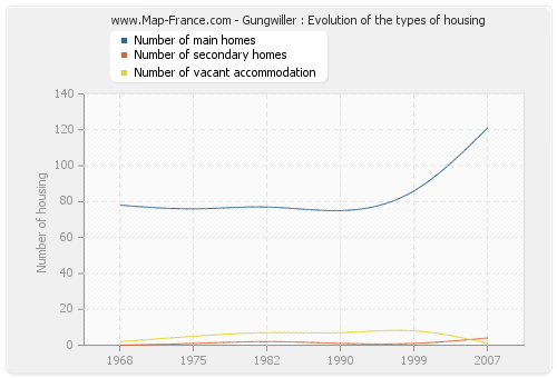 Gungwiller : Evolution of the types of housing