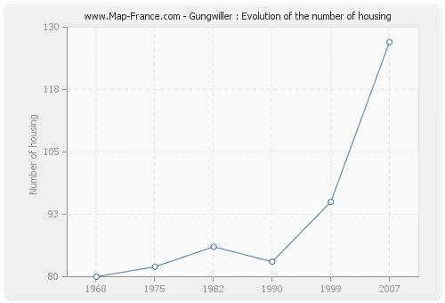 Gungwiller : Evolution of the number of housing