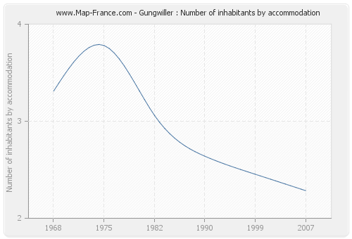 Gungwiller : Number of inhabitants by accommodation