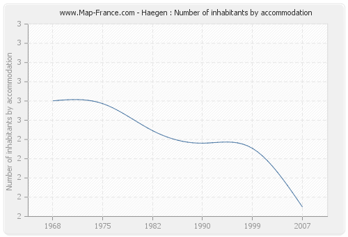 Haegen : Number of inhabitants by accommodation