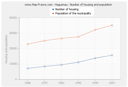 Haguenau : Number of housing and population