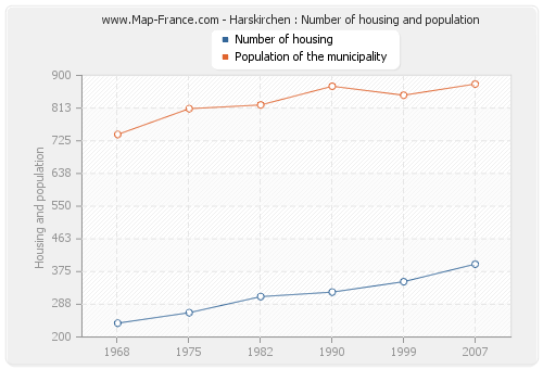 Harskirchen : Number of housing and population