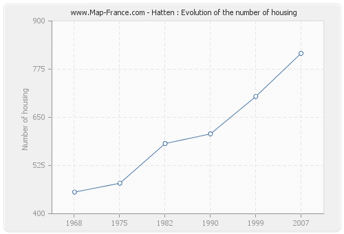 Hatten : Evolution of the number of housing