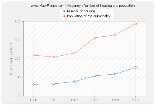 Hegeney : Number of housing and population