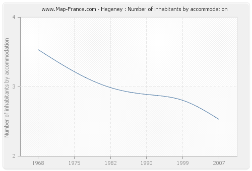 Hegeney : Number of inhabitants by accommodation