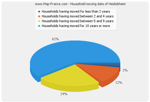 Household moving date of Heidolsheim