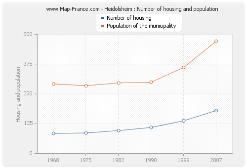 Heidolsheim : Number of housing and population