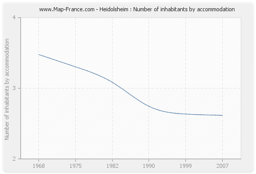 Heidolsheim : Number of inhabitants by accommodation