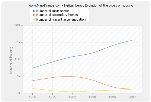 Heiligenberg : Evolution of the types of housing