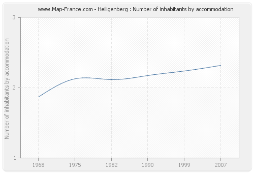 Heiligenberg : Number of inhabitants by accommodation