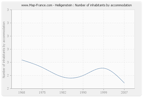 Heiligenstein : Number of inhabitants by accommodation