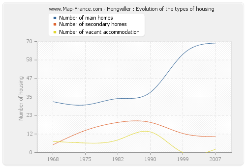 Hengwiller : Evolution of the types of housing