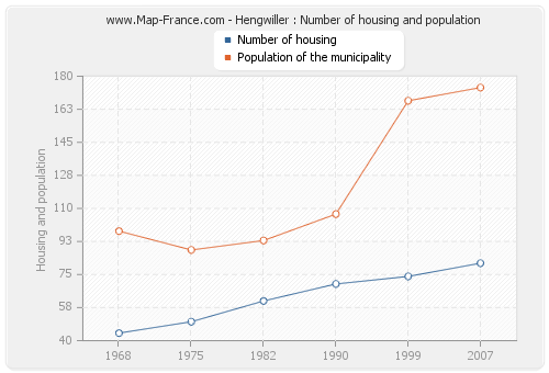 Hengwiller : Number of housing and population