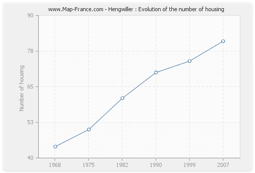Hengwiller : Evolution of the number of housing