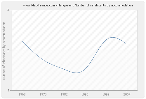 Hengwiller : Number of inhabitants by accommodation