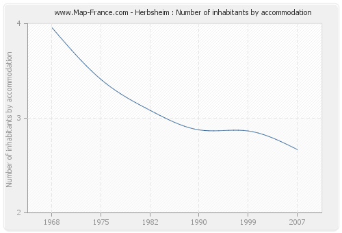 Herbsheim : Number of inhabitants by accommodation