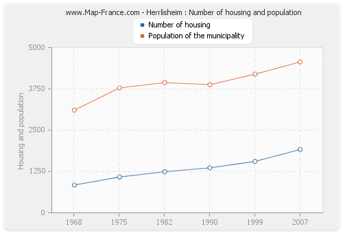 Herrlisheim : Number of housing and population
