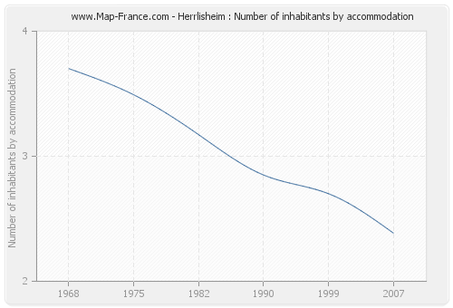 Herrlisheim : Number of inhabitants by accommodation