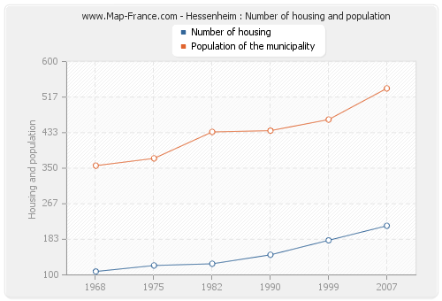 Hessenheim : Number of housing and population