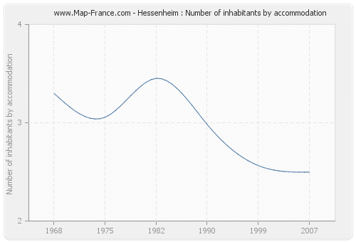 Hessenheim : Number of inhabitants by accommodation