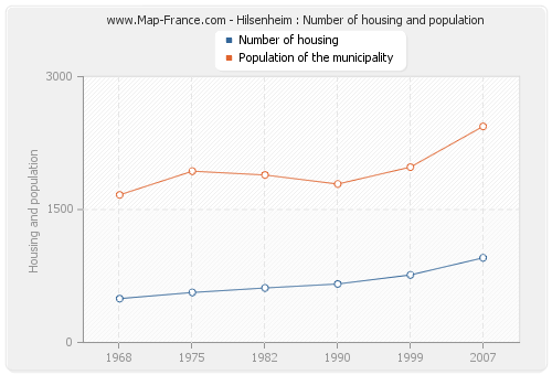 Hilsenheim : Number of housing and population