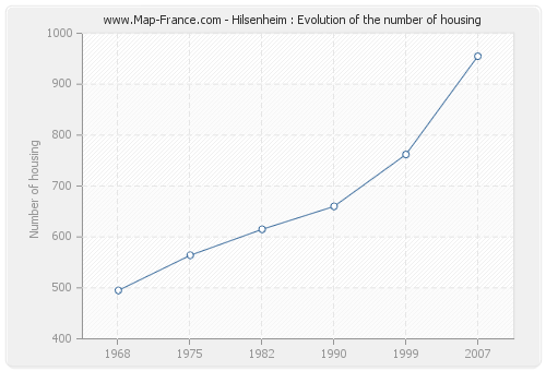 Hilsenheim : Evolution of the number of housing