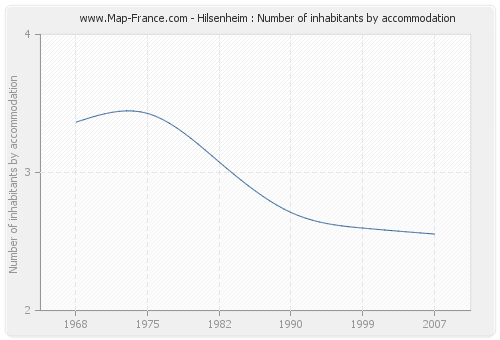 Hilsenheim : Number of inhabitants by accommodation