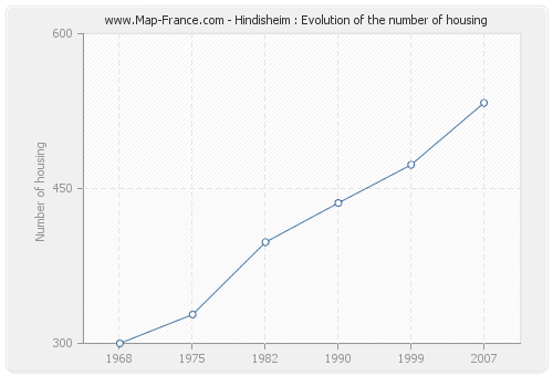 Hindisheim : Evolution of the number of housing