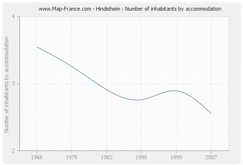 Hindisheim : Number of inhabitants by accommodation