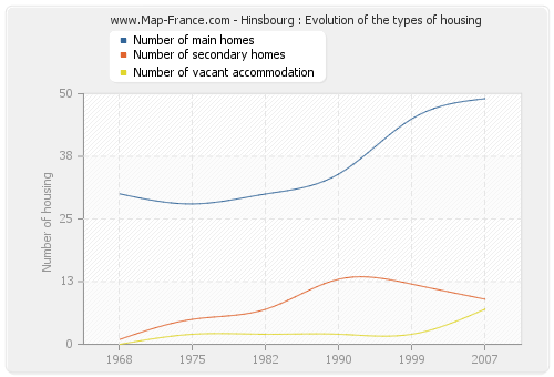 Hinsbourg : Evolution of the types of housing