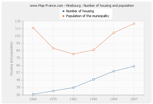 Hinsbourg : Number of housing and population