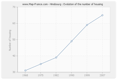 Hinsbourg : Evolution of the number of housing