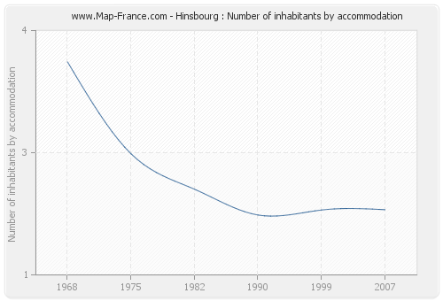 Hinsbourg : Number of inhabitants by accommodation