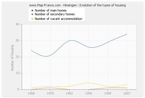 Hinsingen : Evolution of the types of housing