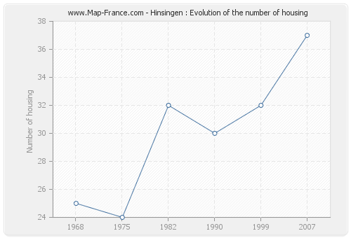 Hinsingen : Evolution of the number of housing