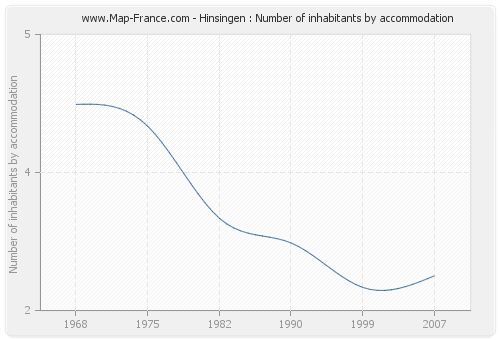 Hinsingen : Number of inhabitants by accommodation