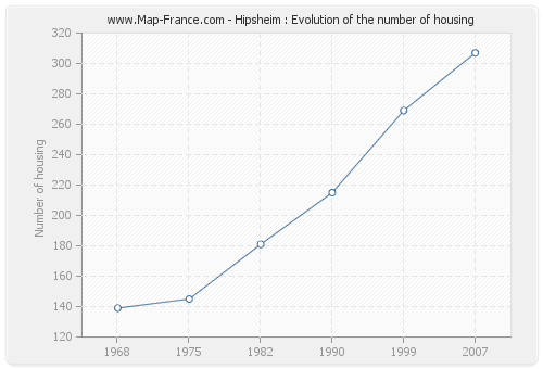 Hipsheim : Evolution of the number of housing