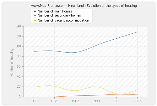 Hirschland : Evolution of the types of housing