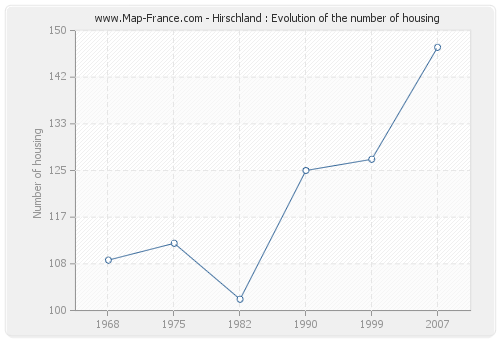 Hirschland : Evolution of the number of housing