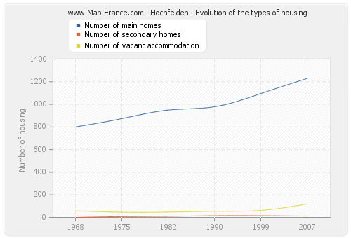 Hochfelden : Evolution of the types of housing