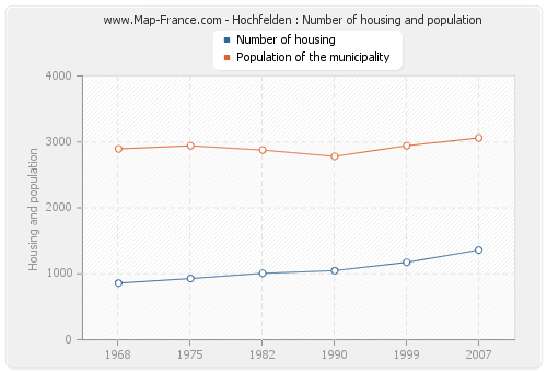 Hochfelden : Number of housing and population