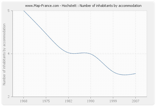 Hochstett : Number of inhabitants by accommodation