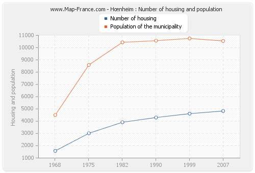 Hœnheim : Number of housing and population